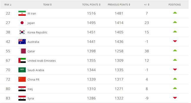 FIFA更新国度队排名国足升4位居72 卡塔尔猛涨38名